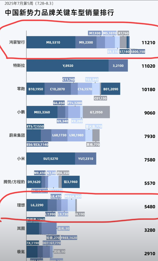 问界崛起理想是最难受的当初的理想L789可以说没对手，但是问界崛起的太快了，