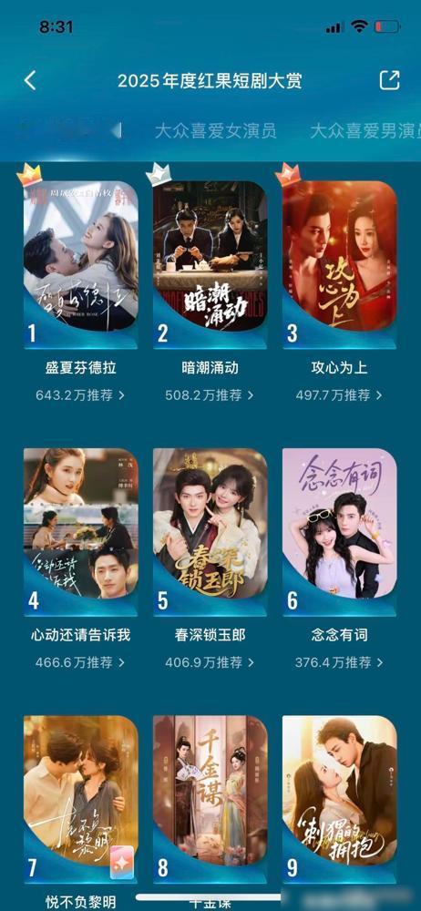 2025年度红果短剧大赏投票今晚终于结束了，结果没什么意外。只是没想到的是，同样