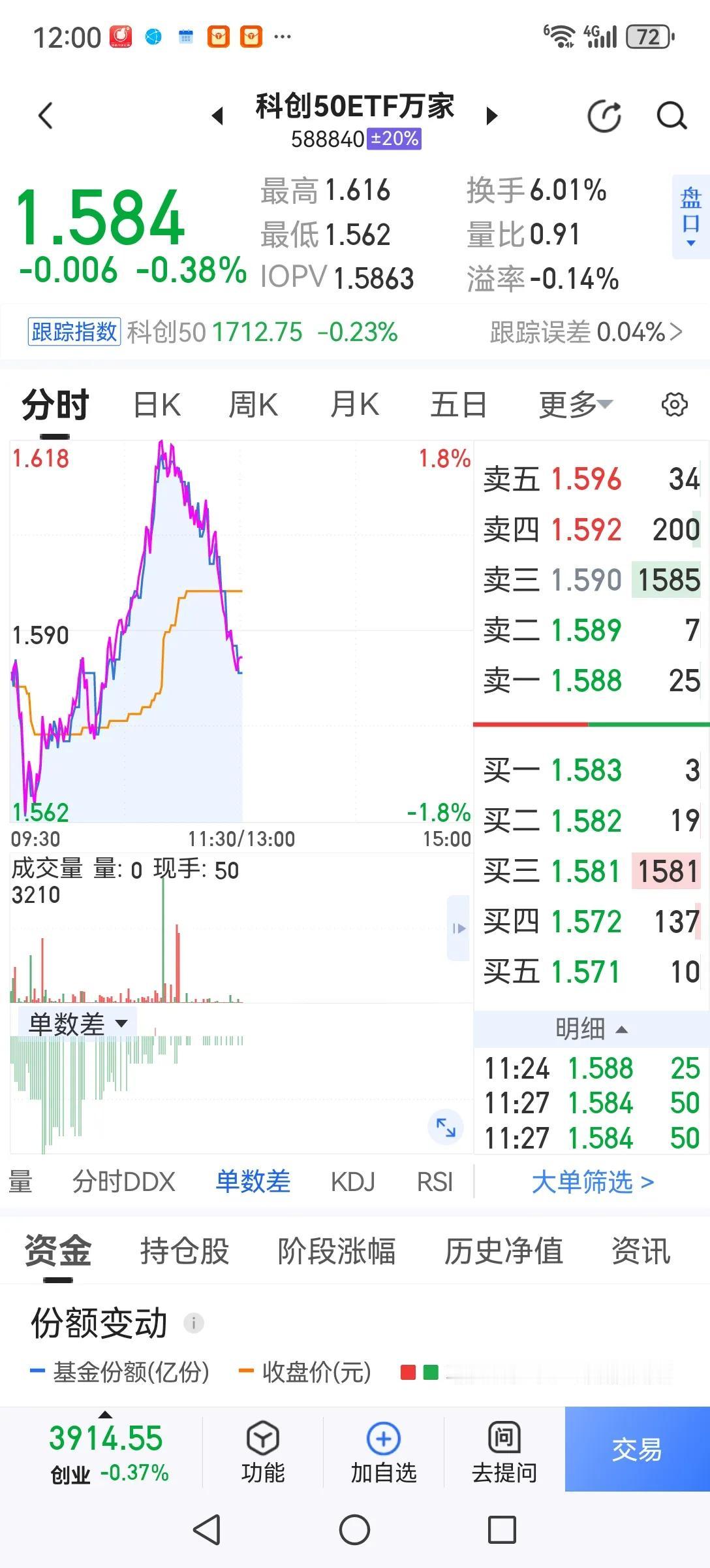 这样的行情确实没法做了，题材股疯涨，不涨的不但不涨，而且继续下跌，两极分化到了极
