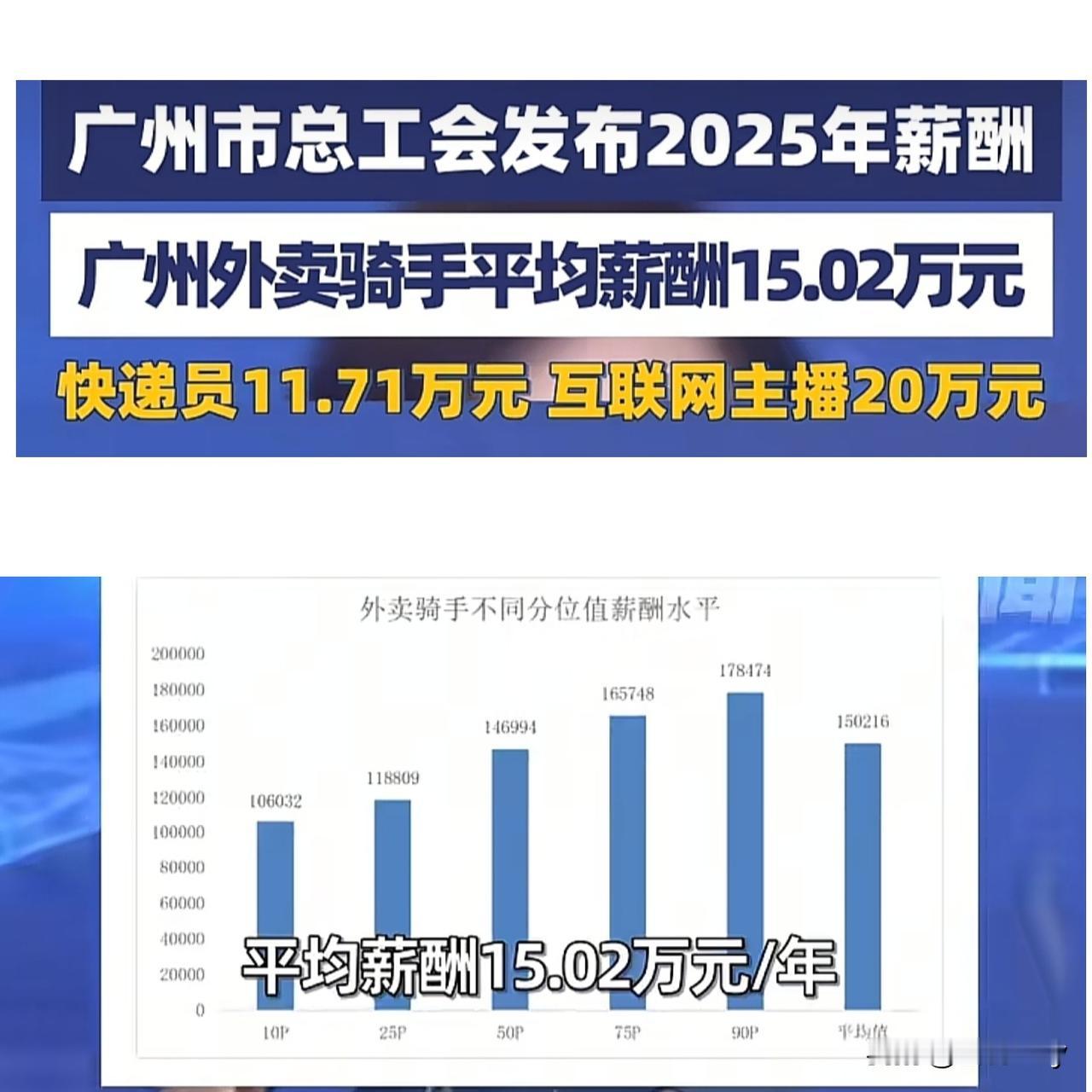 在广州当外卖小哥应该挺有搞头的。按照广州总工会发布的数据，外卖骑手平均年薪就有