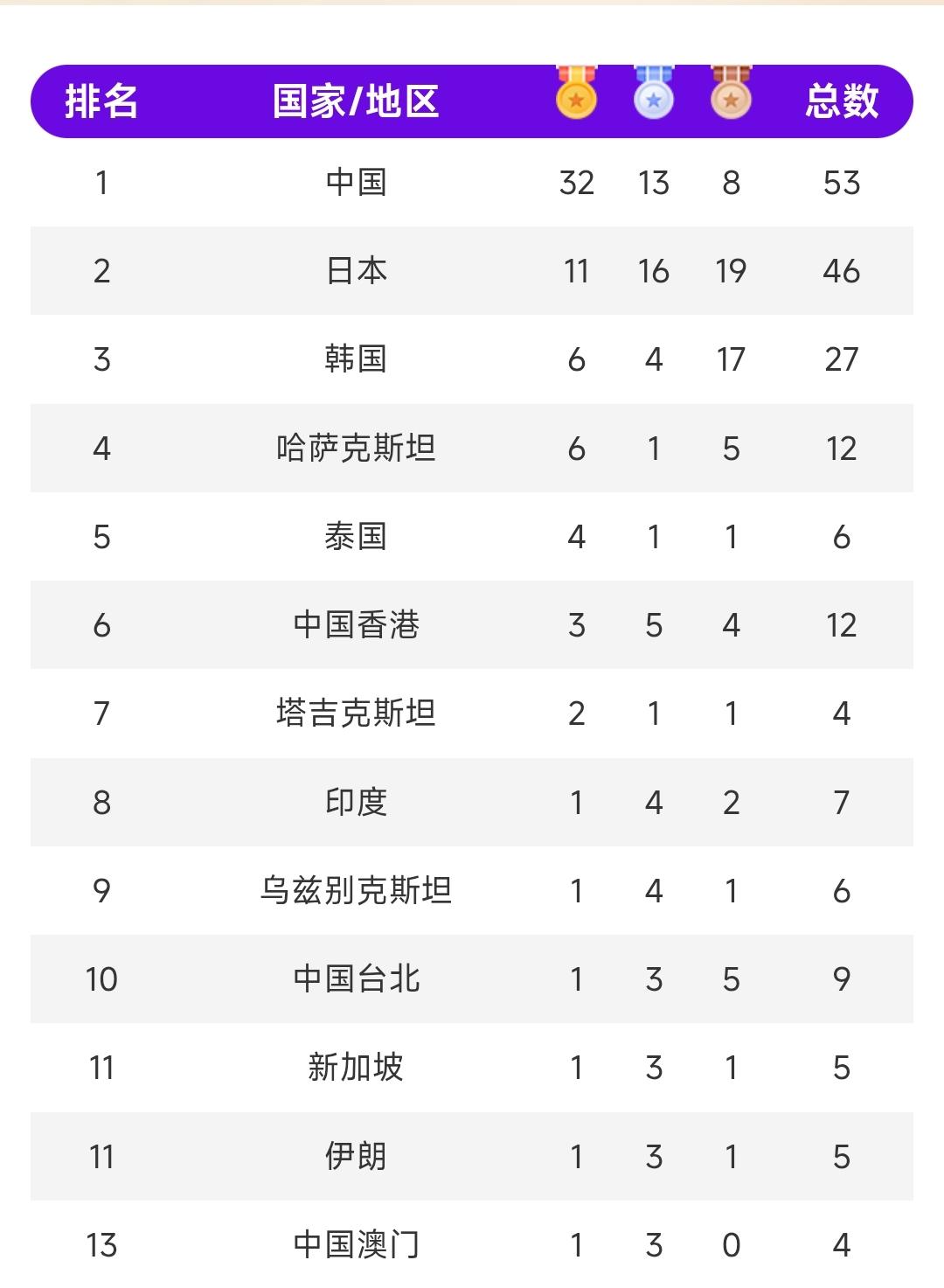 绷不住了。亚运会前三板斧已经抡完，现在最尴尬的国家有两个，一个是日本，另一个是印