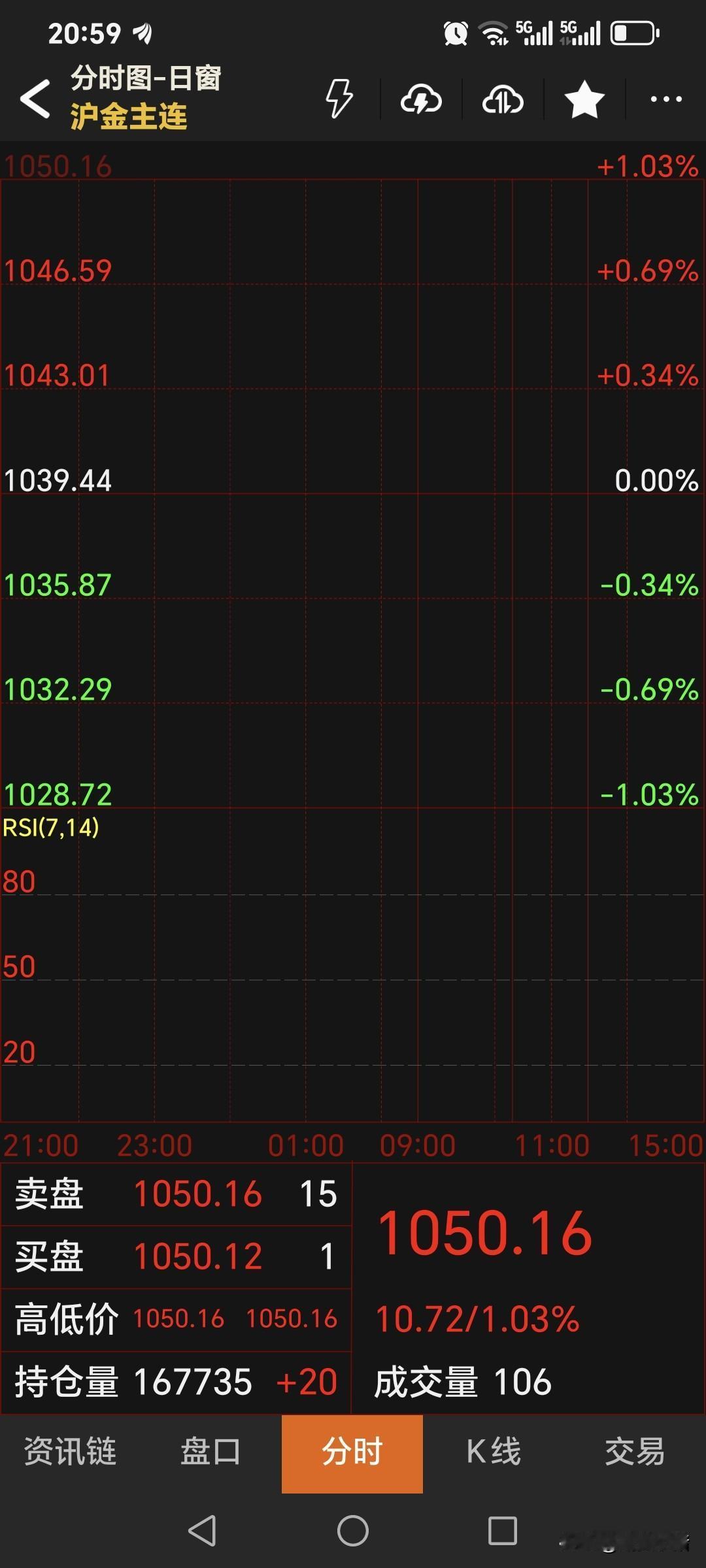 夜盘，国内黄金期货如期高开，符合判断。主力合约开盘1050.16元，较上