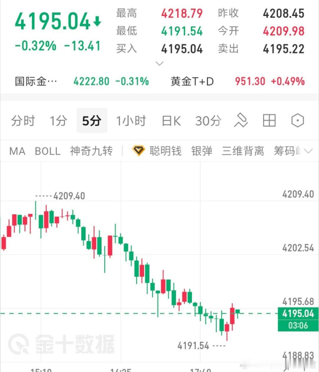 金价持续震荡中，虽然金价震荡下行但昨日的低点88位置并没有破位，整体来看还是看涨