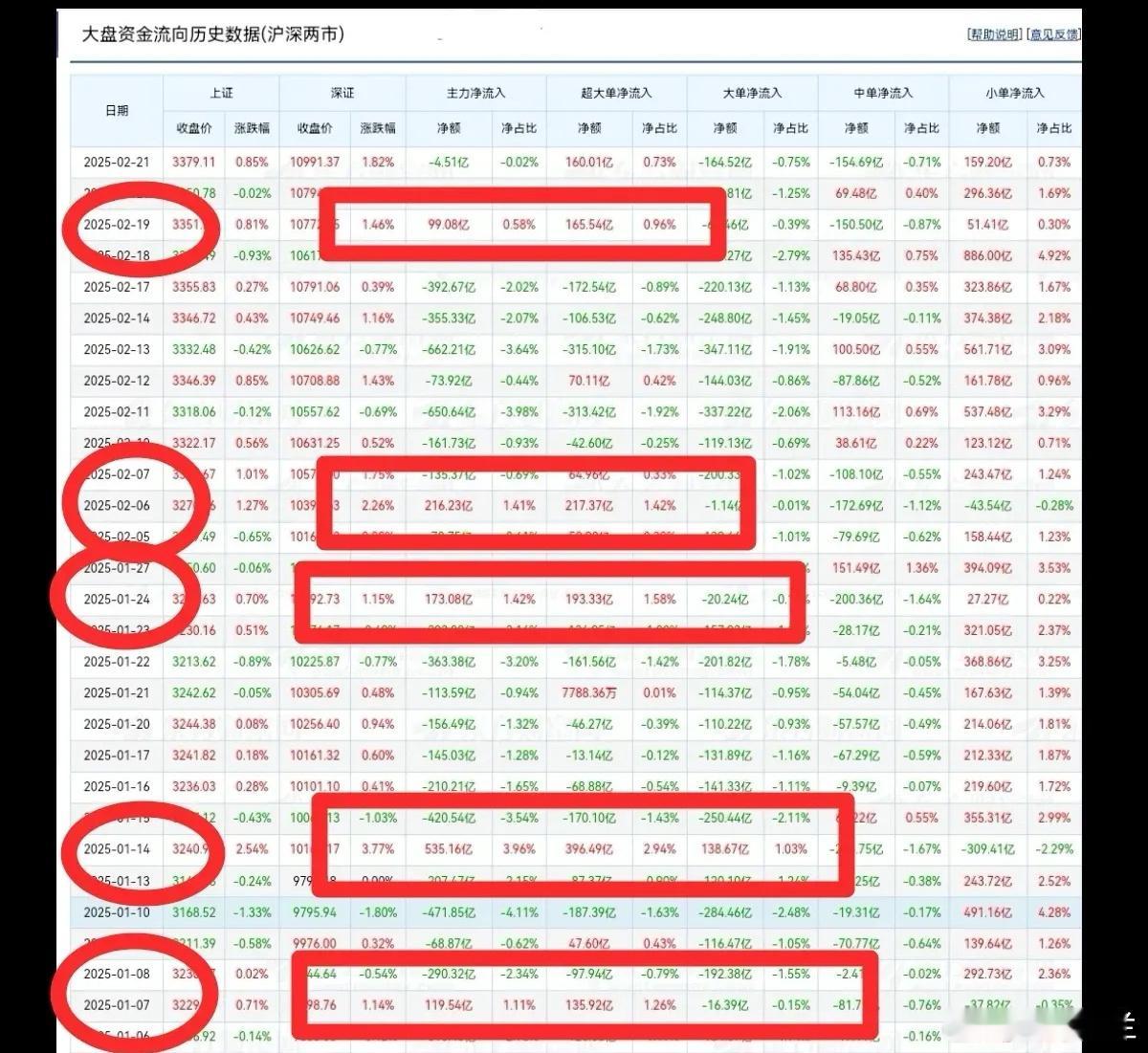 2月24日，从成交量和资金流向的角度分析，本周会有一次明显的下跌行情。周五沪深两