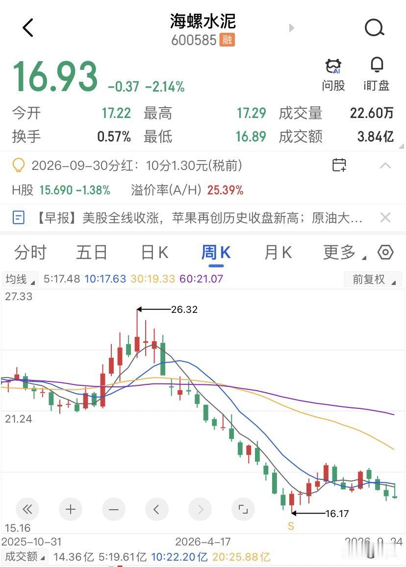 水泥行业的下半场，不是复苏，是清场。海螺水泥从21年高点56块跌到现在的16.9