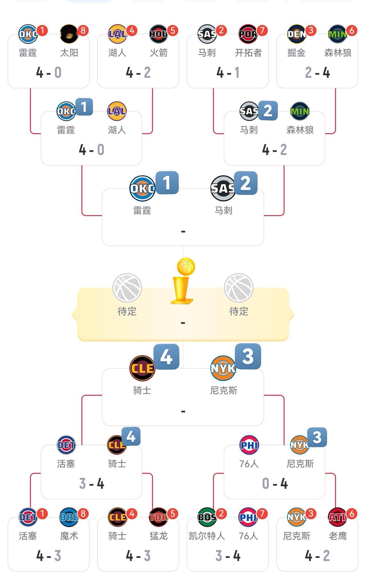随着骑士4-3淘汰活塞，今年NBA季后赛产生了一个奇怪的现象，甚至可以说是魔幻的