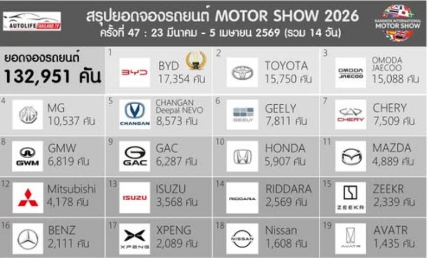 日本汽车评论家国泽光宏今天（4月7日）发文写道：“中国的猛烈攻势开始了。众所周知