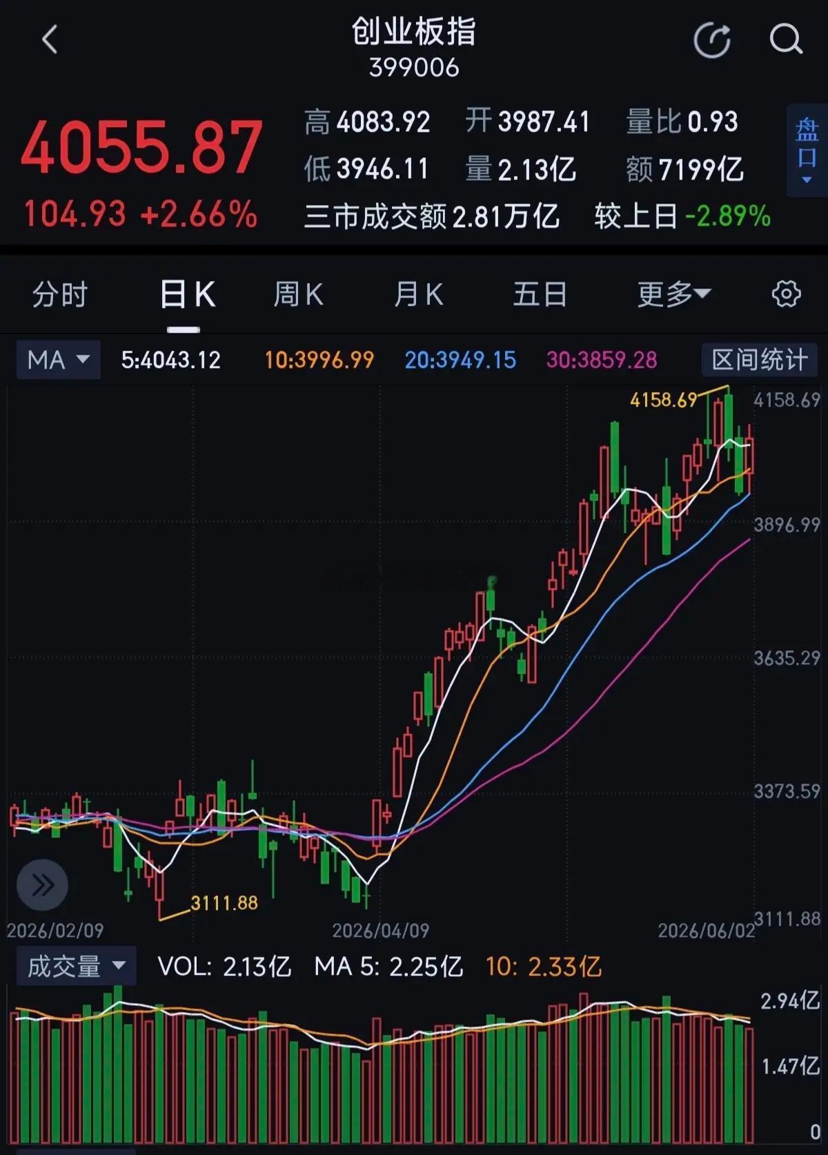 创业板一定会涨到你瞠目结舌，大家不要觉得高就草率卖出创业板和科创板完全不同，创业