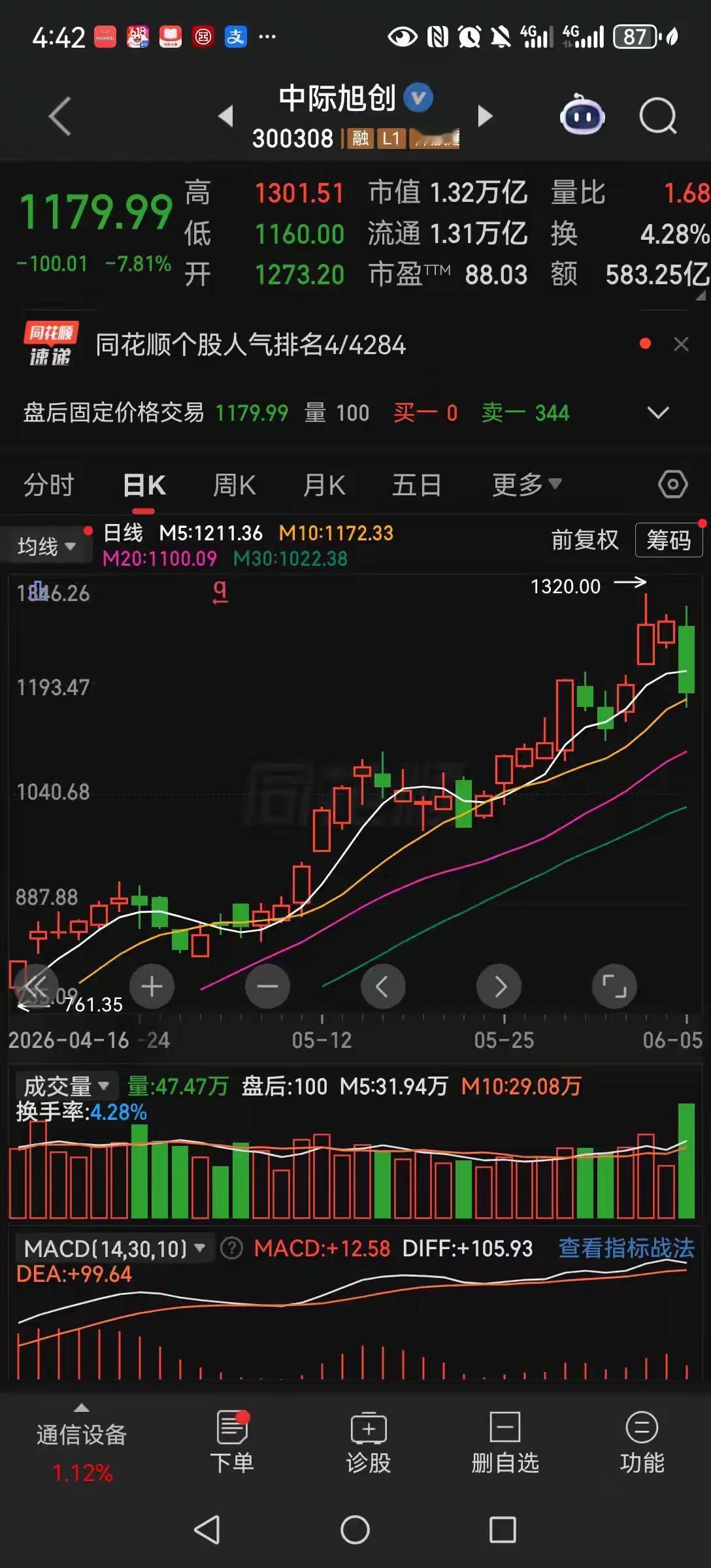 中际旭创是这一轮科技牛股的龙头，当龙头开始被毒打的时候，应该是科技板块要深度调整
