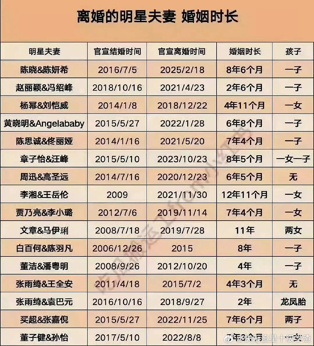 神奇的拉表离婚夫妻的婚姻时长​​​