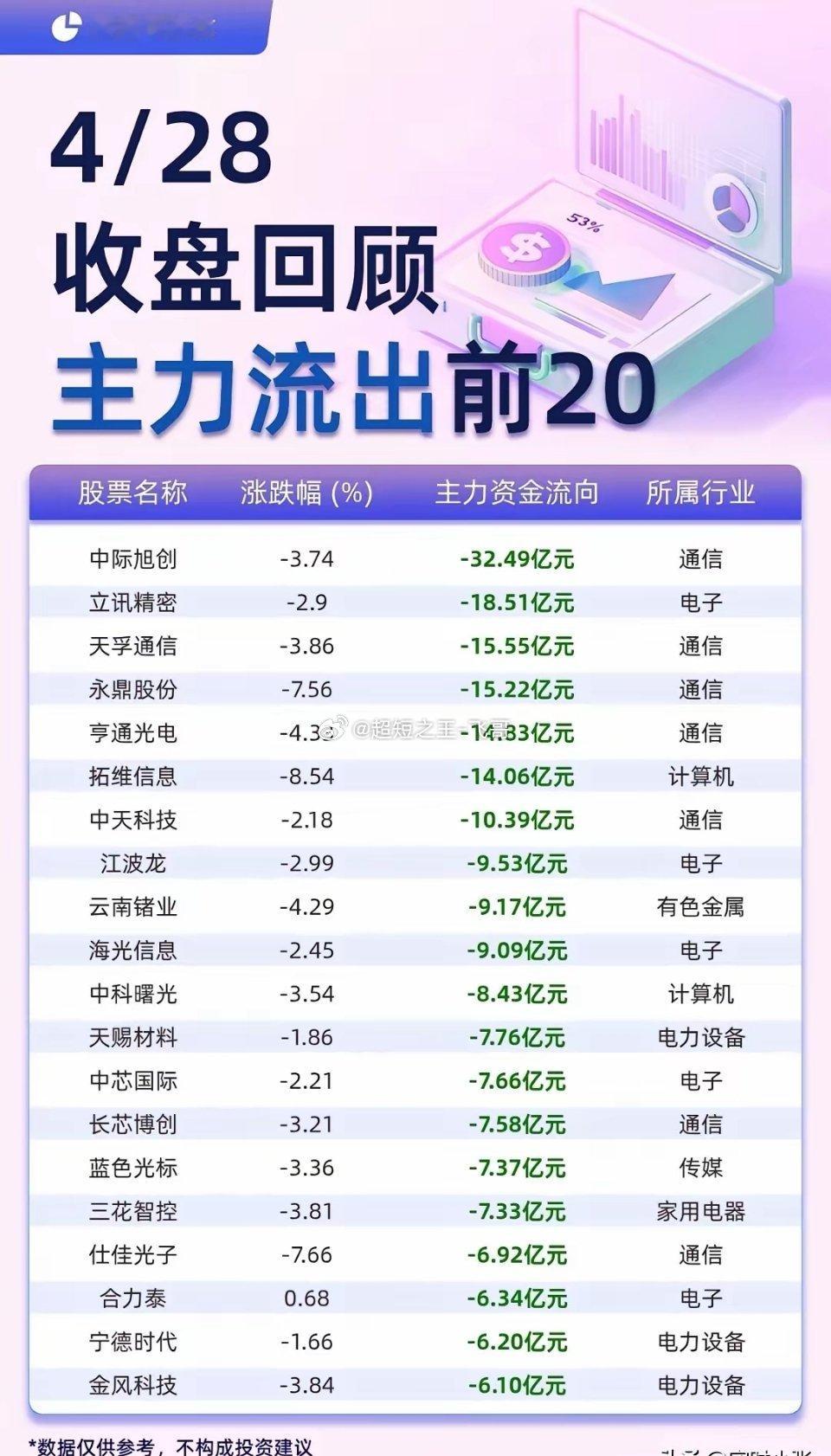 4月28号资金动向复盘：真的是跑的跑、抢的抢，两边画风完全不一样。光模块、通信这