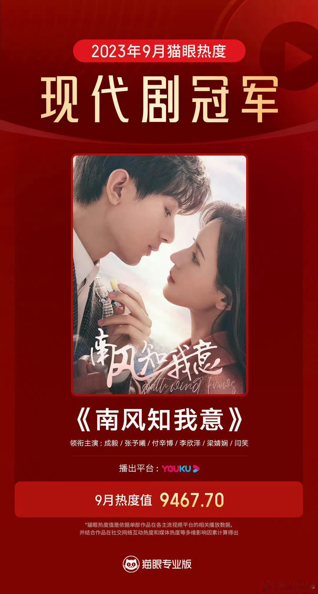 南风知我意开播三周年2023年成毅主演的《南风知我意》，开播8天破万，当时热度超