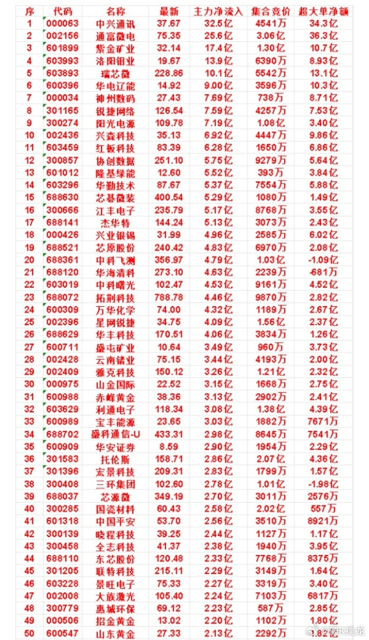 7月22日尾盘30分钟，主力资金“买入的”50名单一览！云南锗业：最新价75.