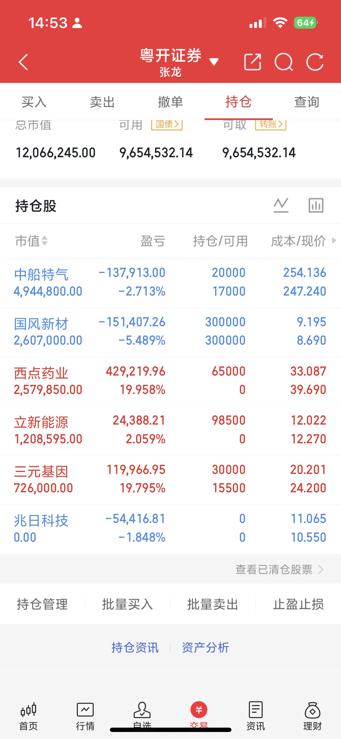 8月25日午盘A股整体弱势震荡、指数收跌，结构性行情明显。沪指跌0.14%、深成