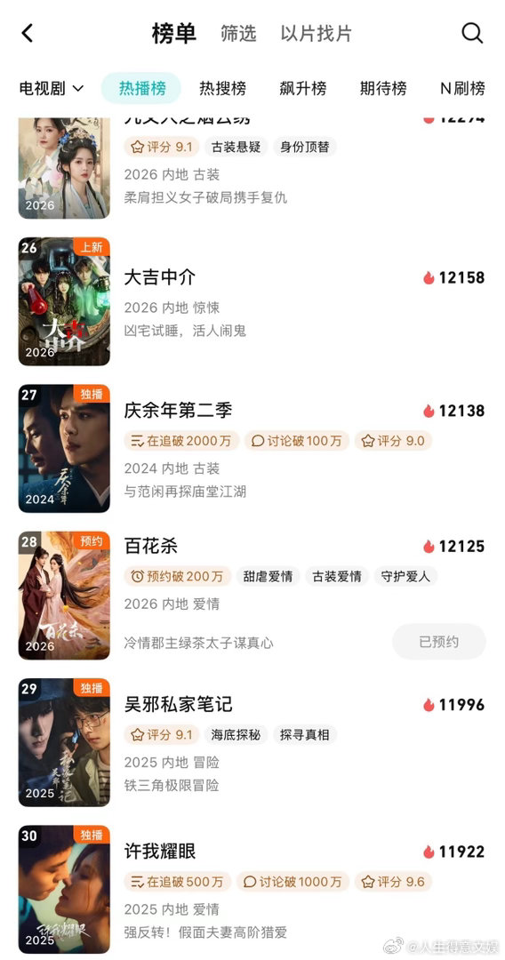 孟子义新剧定档即进热播榜救命啊家人们！谁懂定档当天就空降飙升榜第一的含金量？?