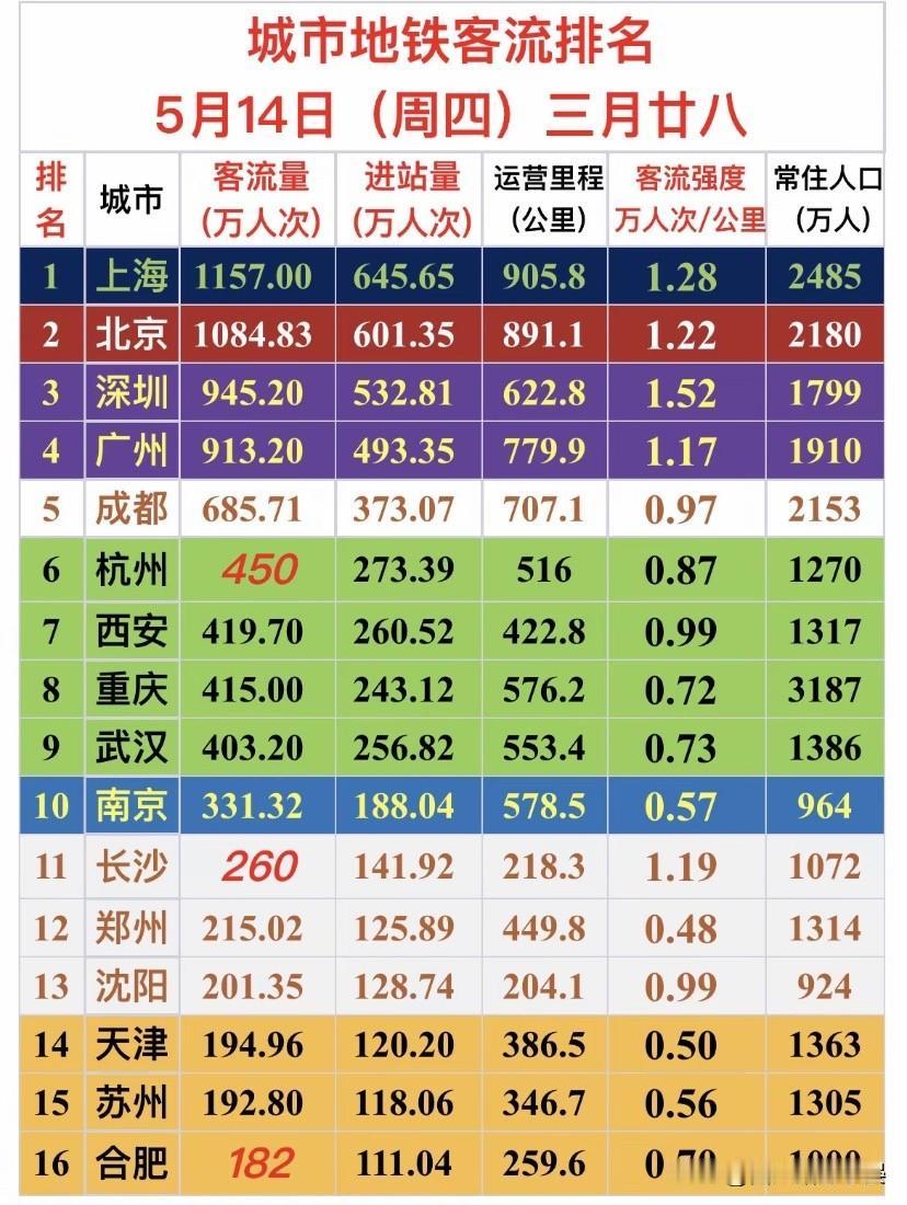 5月14日地铁客流榜：谁才是打工人最“卷”的城市？5月14日全国主要城市地铁
