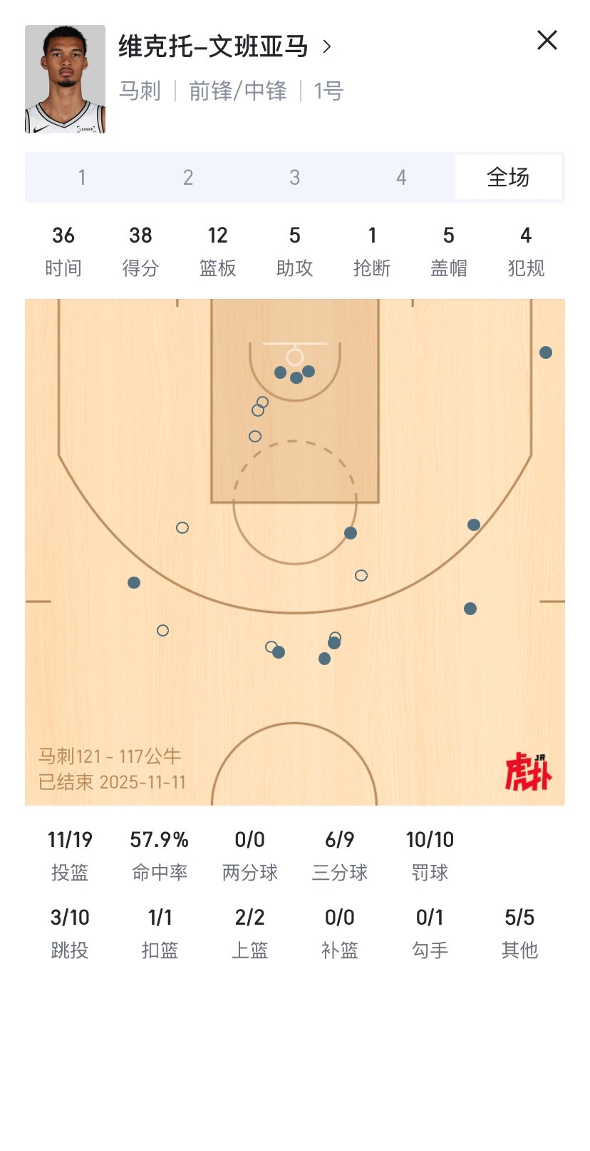马刺有惊无险三连胜！非常具有教学意义的一场比赛！向缺了两个主力的公牛致敬！文班亚