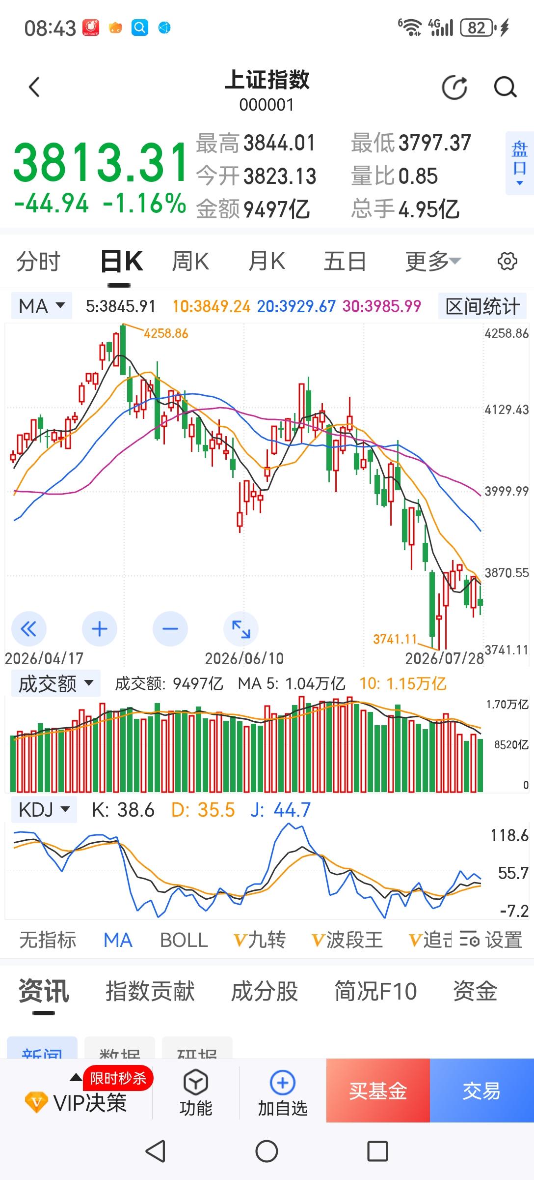 从历史上看下跌势中的救市护盘几乎都没有成功过，只能改变下跌速度，不能改变下跌趋势