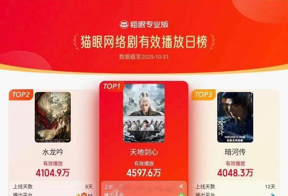 成毅天地剑心猫眼播放量又登顶了🐮​​​​