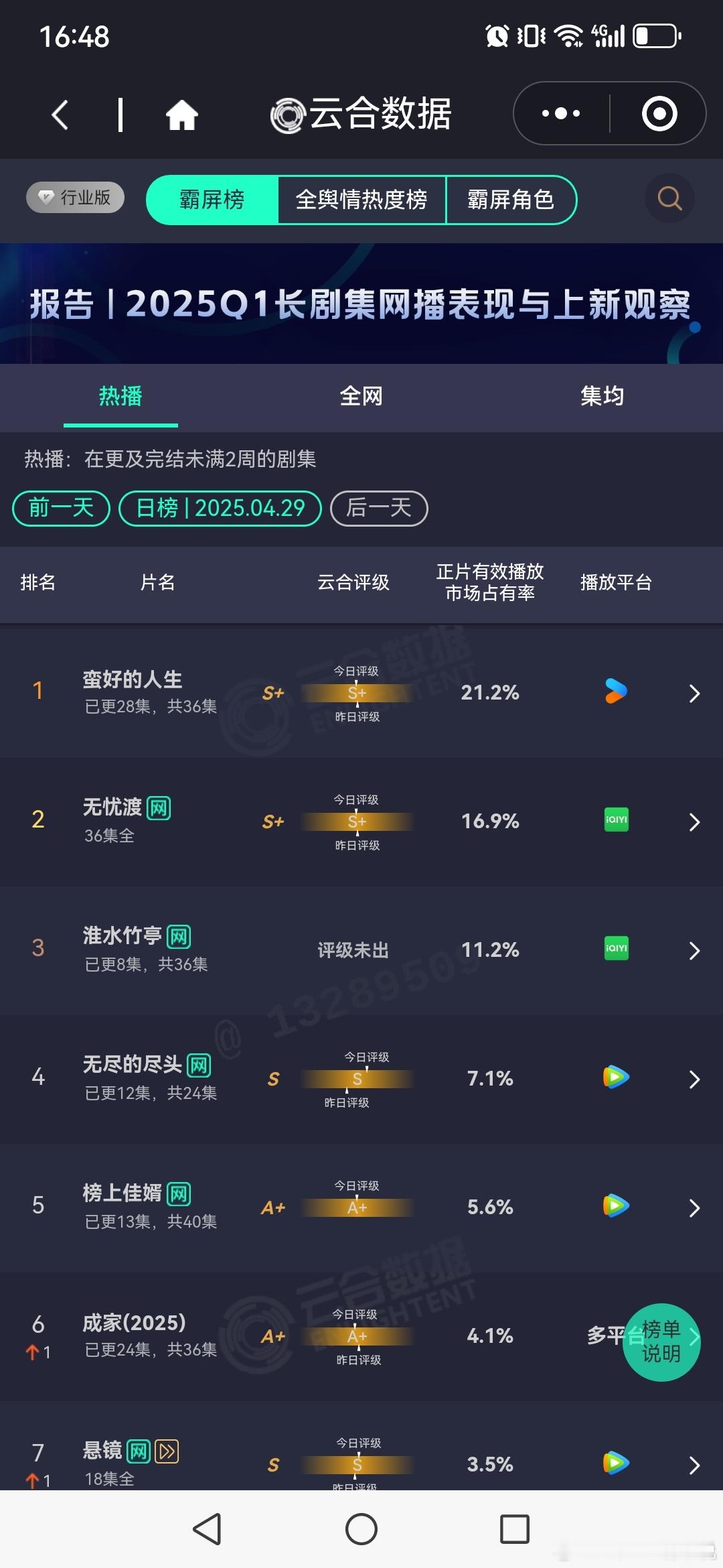 4.28云🈴蛮好的人生继续登顶第二无忧渡淮水竹亭次日涨幅很小，还交叉了可能不如