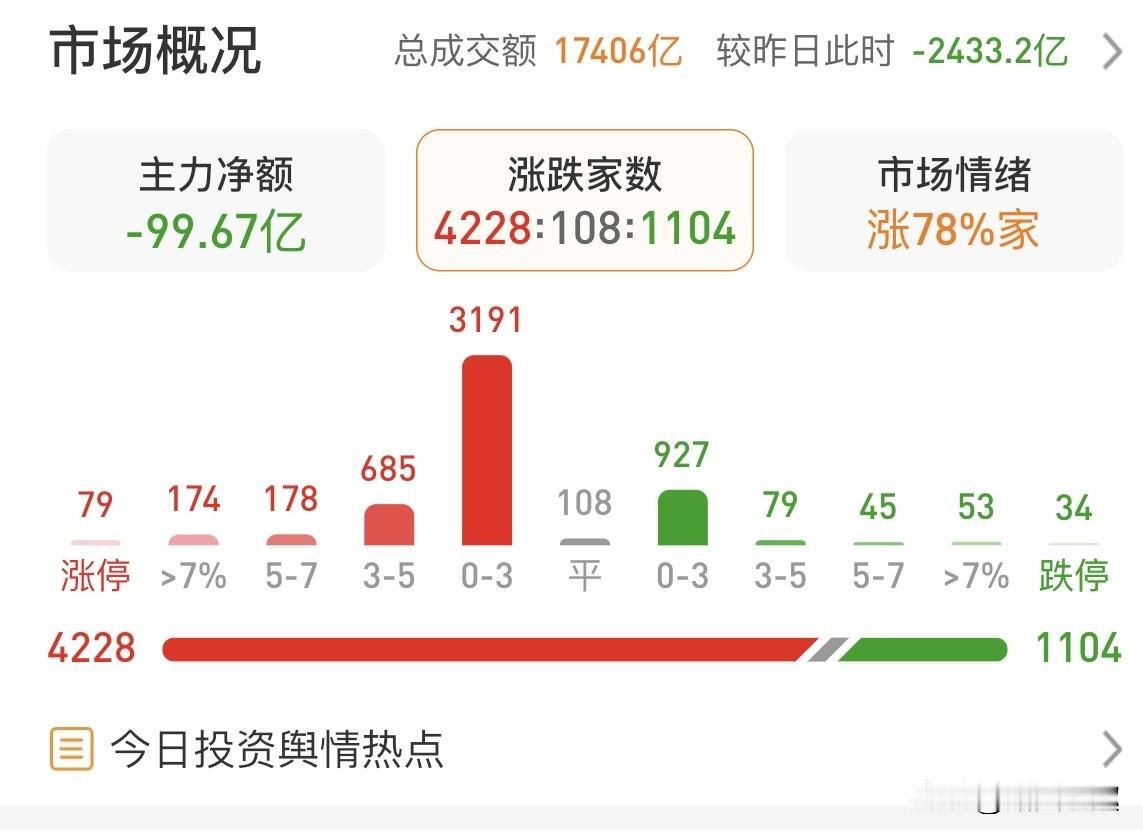今日大盘红得挺热闹，A股三大指数集体小幅上涨。沪指涨0.05%，收报3836.7