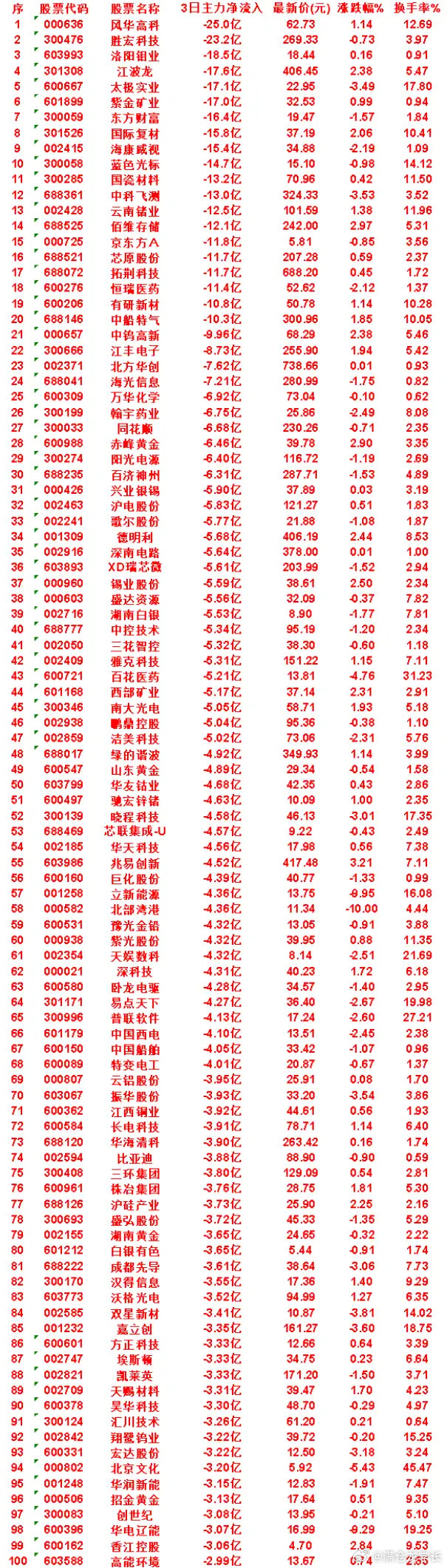 8月17日，前3天主力流出的名单中船特气：3日净流出10.3亿，涨跌幅1.8