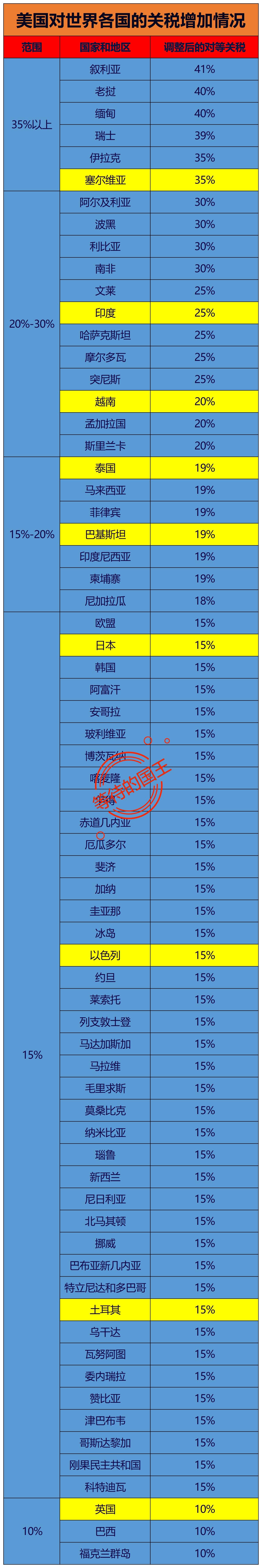 美国这次增加关税，“聪明”的避开了中国。这次不仅印度被增加了25%，还包括美国