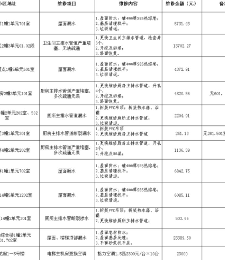 二楼、顶楼的房子被称为硬伤楼层是有原因的。这个图里面是某个街道最近一段时间跟住建局申请使用大修基金的