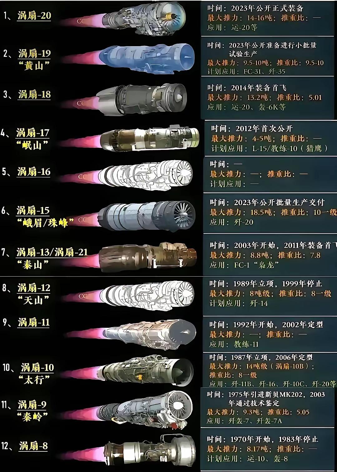 我去，我们的涡扇系列发动机，原来已经有这么多型号了。图一，三哥家的专家们应该拿去