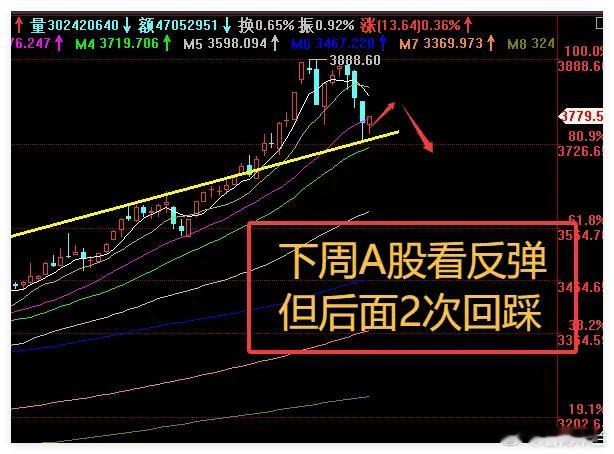 9.5复盘：近4000股飘红，A股止跌企稳，下周反弹能否延续？①今日上证指数表现