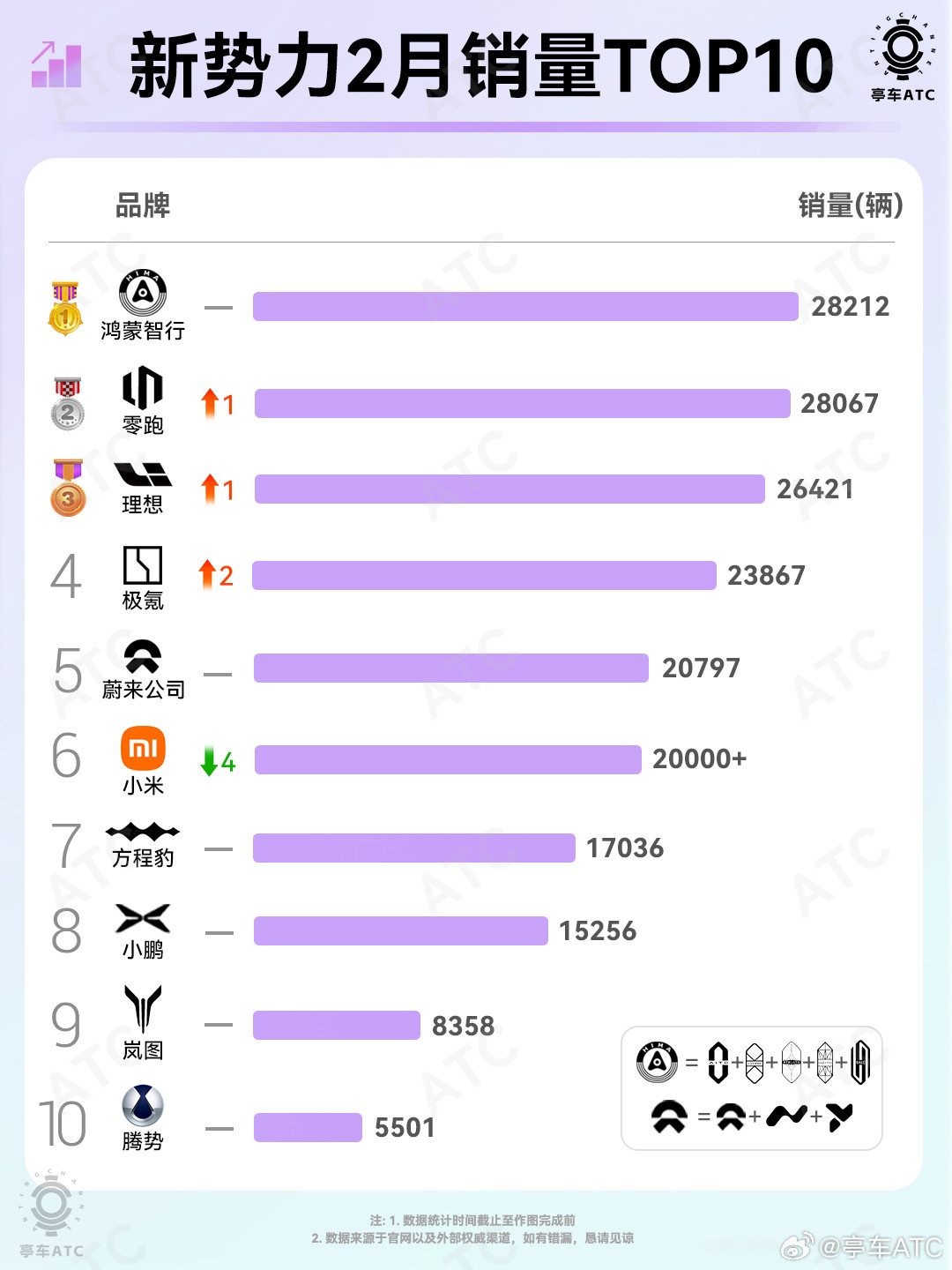 2月新势力销量榜出炉，车市格局比预想中更有看头。鸿蒙智行以28212辆守住榜首，