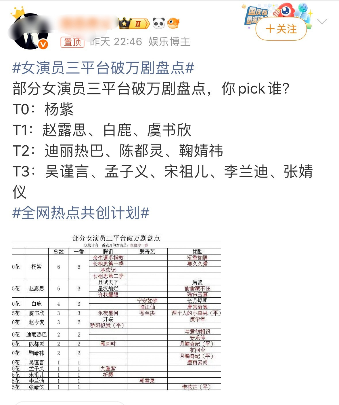 女演员三平台破万剧盘点？？？？？不带祖师奶奶赵丽颖玩几个意思❓