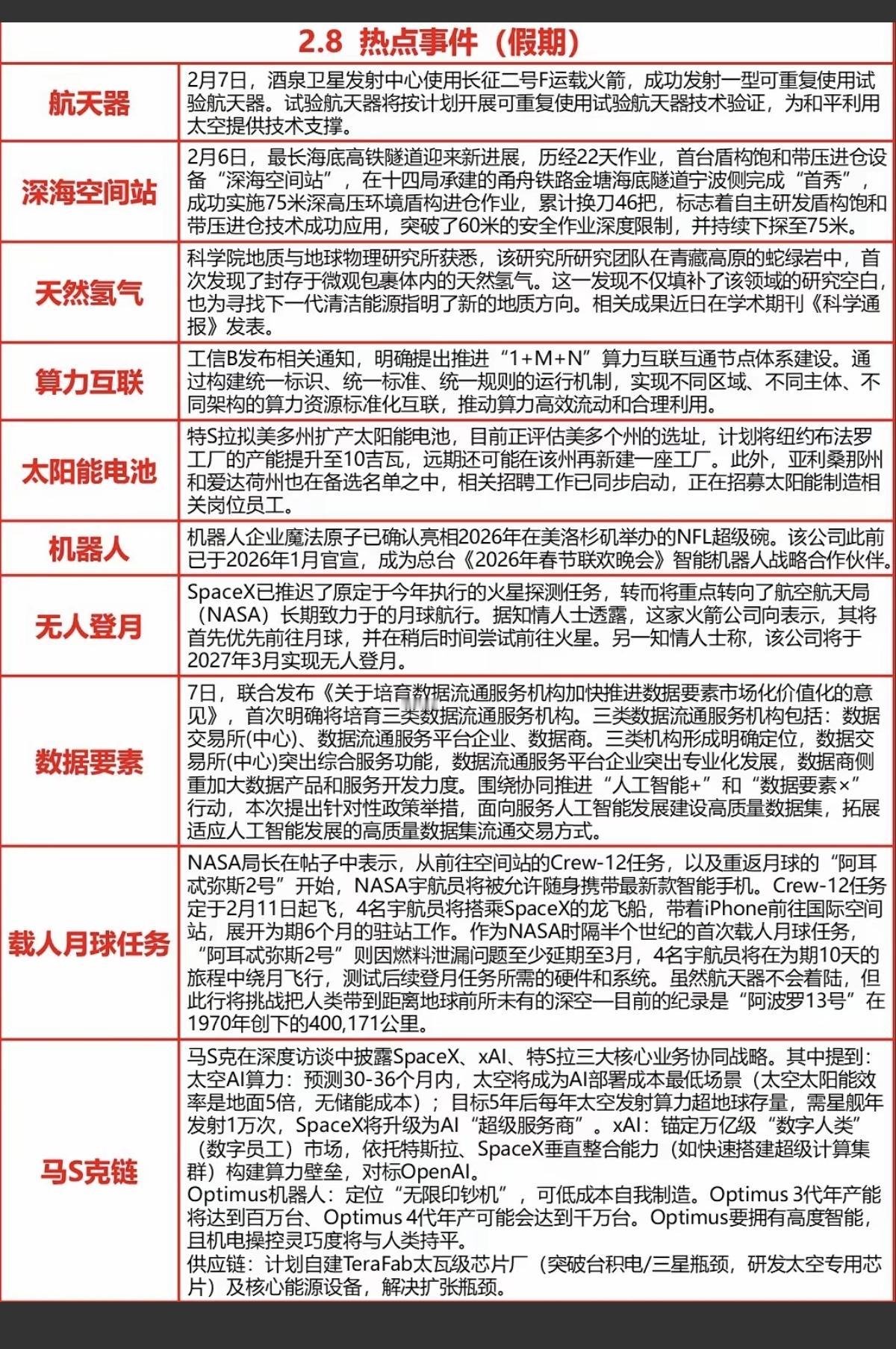 2.8周日周末财经热点汇总！1.天然氢气2.算力互联3.太阳能电池