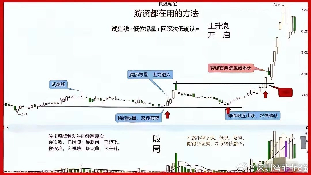 炒股的朋友都想抓住低位牛股，其实真正的低位牛股都有一套固定节奏：先试盘、再爆量、