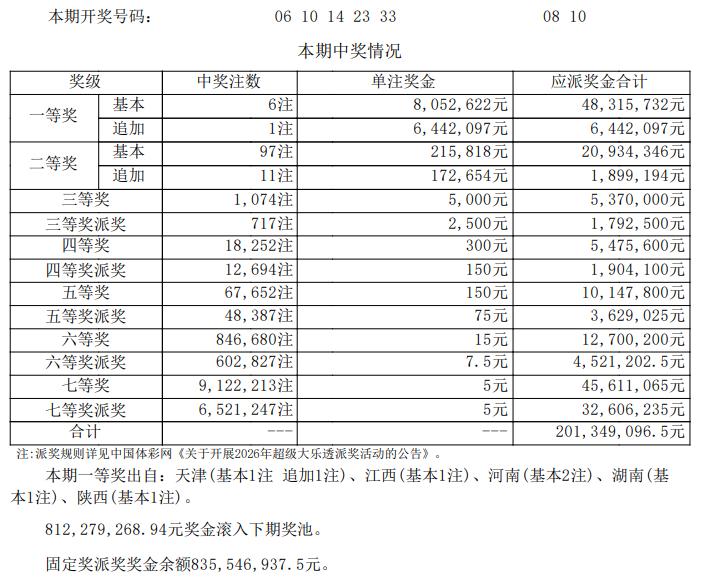 大乐透26050期开奖！河南或独揽1600万，奖池破8亿下期迎双重惊喜。大乐