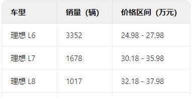 理想第10周销量为7297辆，再次被小鹏超过失去周销量冠军，看来便宜就能带来