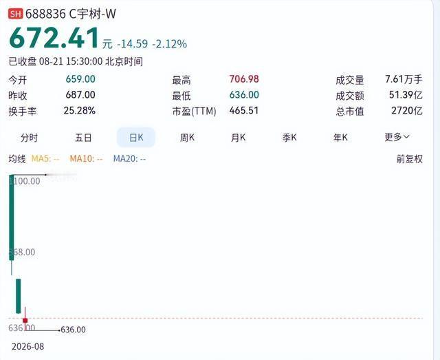 宇树科技上市第二个交易日，股价差点被砸掉四成。市值蒸发超1600亿元。昨天还