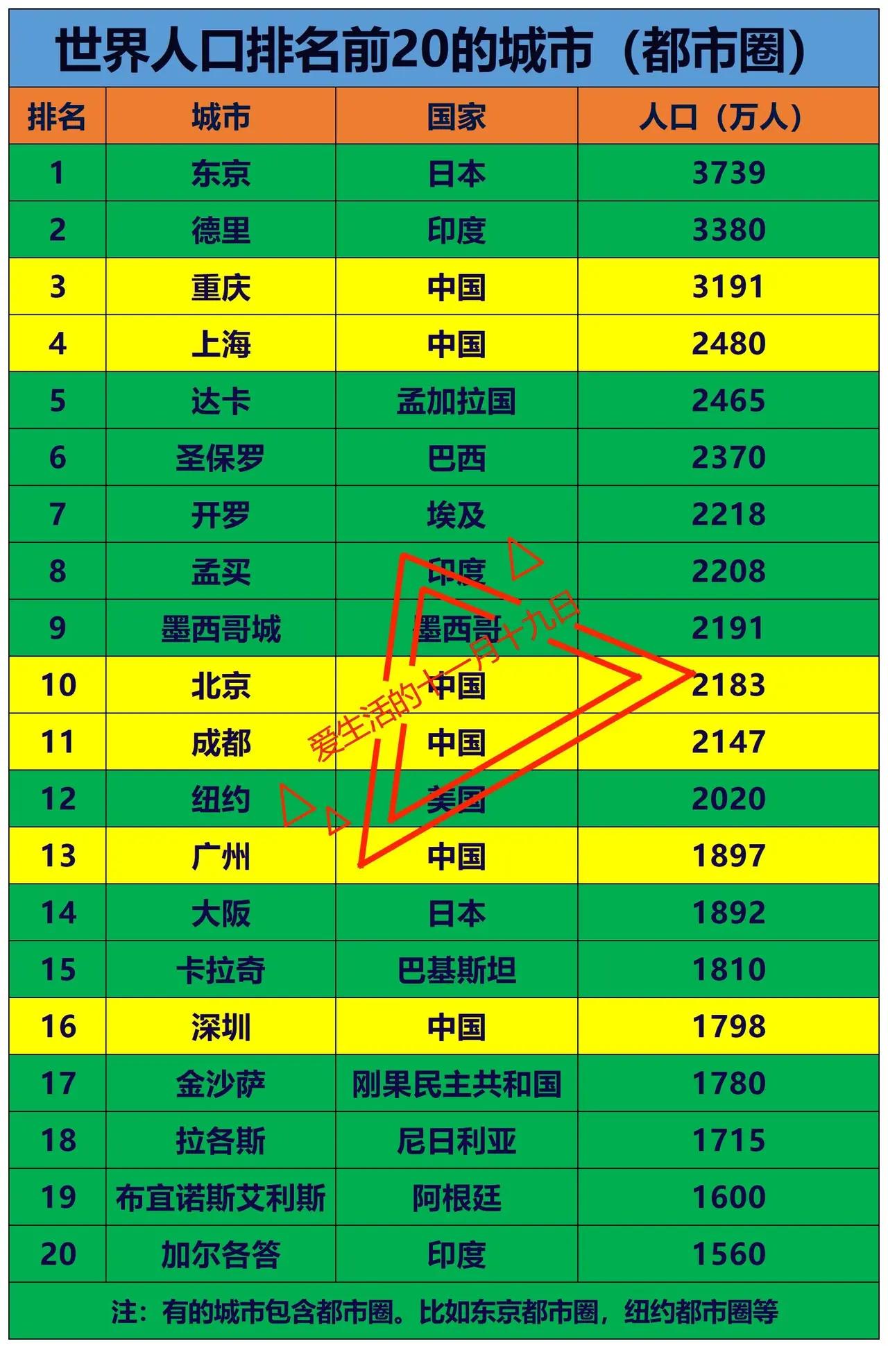 印度总算光明正大，又赢了我国一次。一次是全国总人口数量，自从2023年4月1