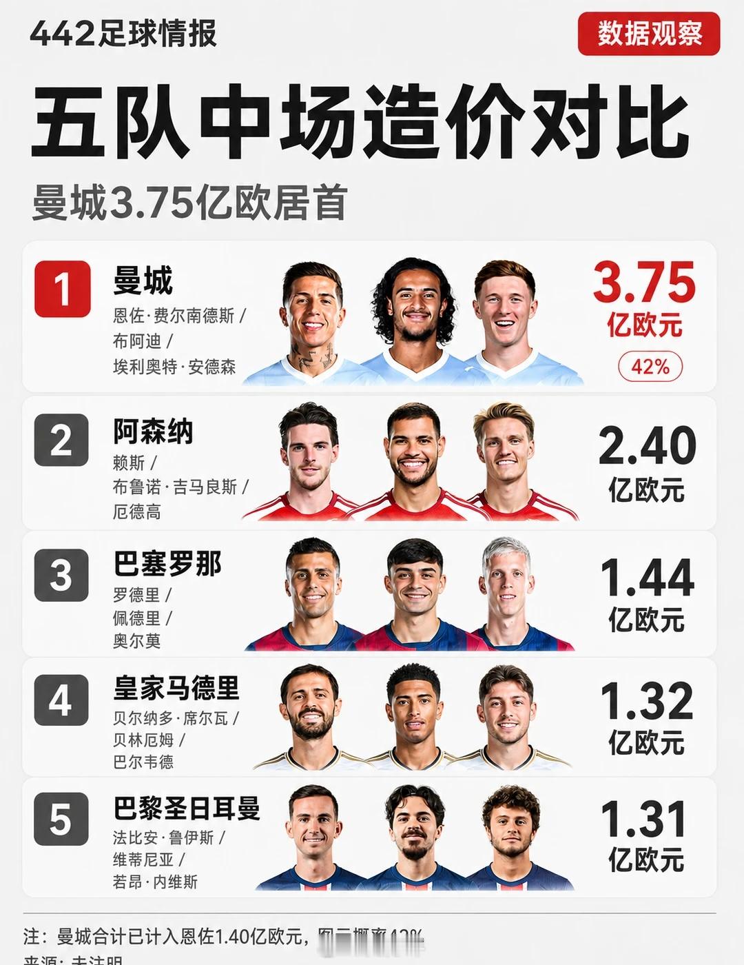 曼城以3.75亿欧元位列五队第一，阿森纳2.40亿欧元第二，巴塞罗那1.44亿欧