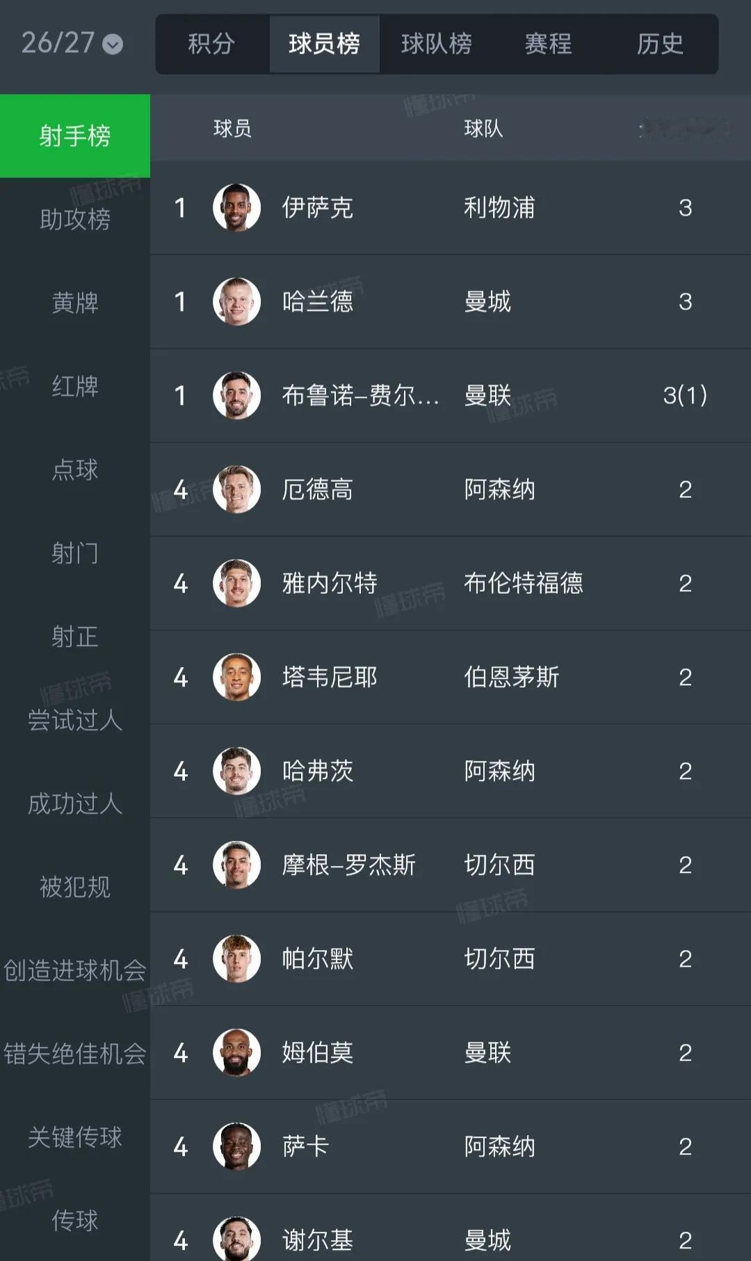 英超射手榜应该是双骄争霸。伊萨克3球。哈兰德3球。B费也3球。但B费