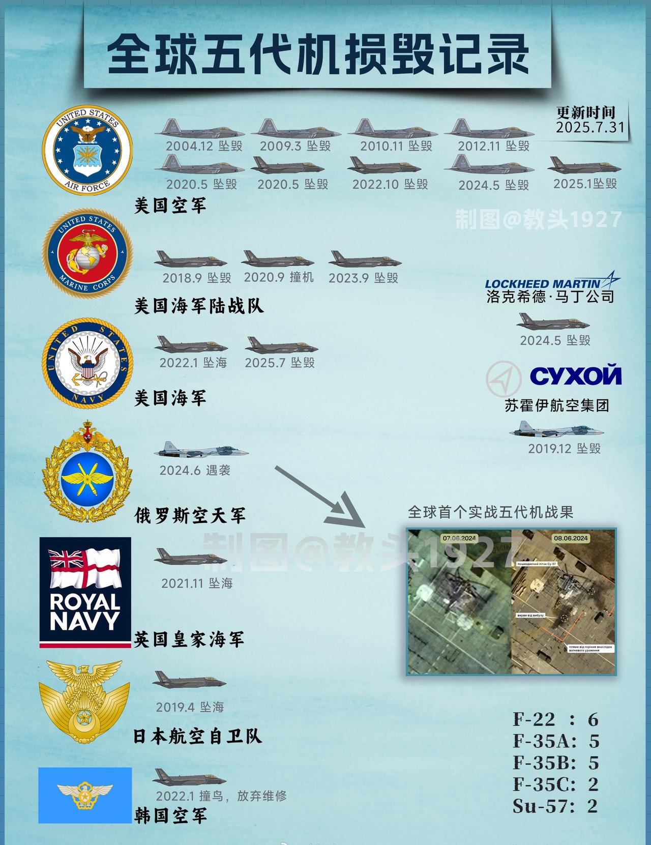 全球4款现役五代战斗机中，有三款发生过坠机事件！F-35战斗机是坠毁数量最多