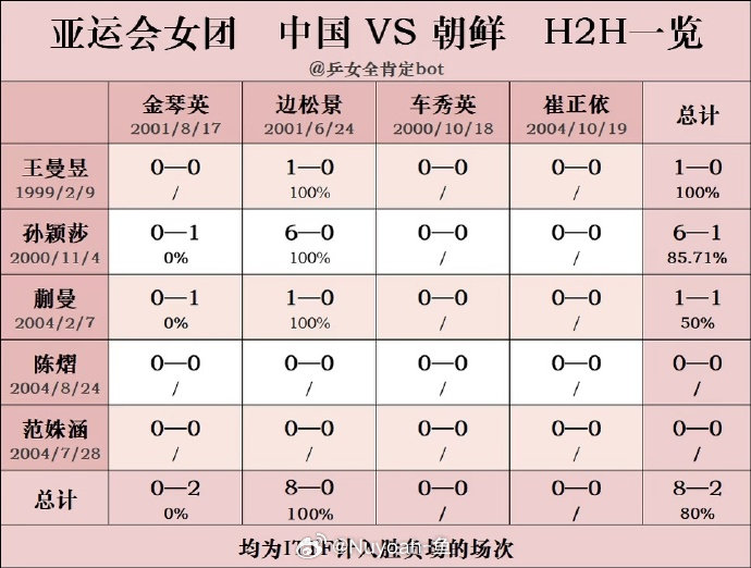 #王曼昱3比0胜金琴英#祝贺这个王曼昱[加油][加油]坚定的打出自己想打的球#王曼昱vs金琴英#​