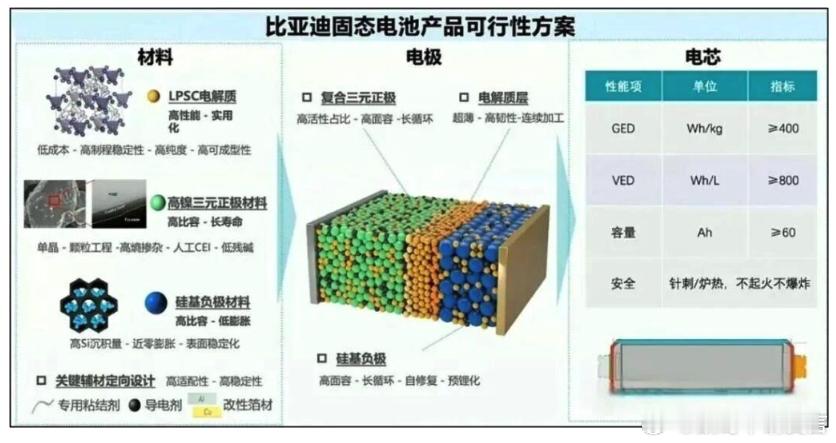 比亚迪固态电池，不玩虚的，2027年千辆示范装车。从进度上看，这个时间节点是靠谱