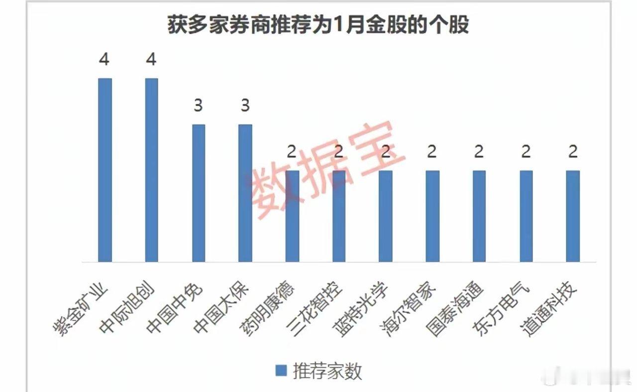 获多家券商推荐的2026年1月金股一览1、中际旭创（CPO+光模块）2、中国中免
