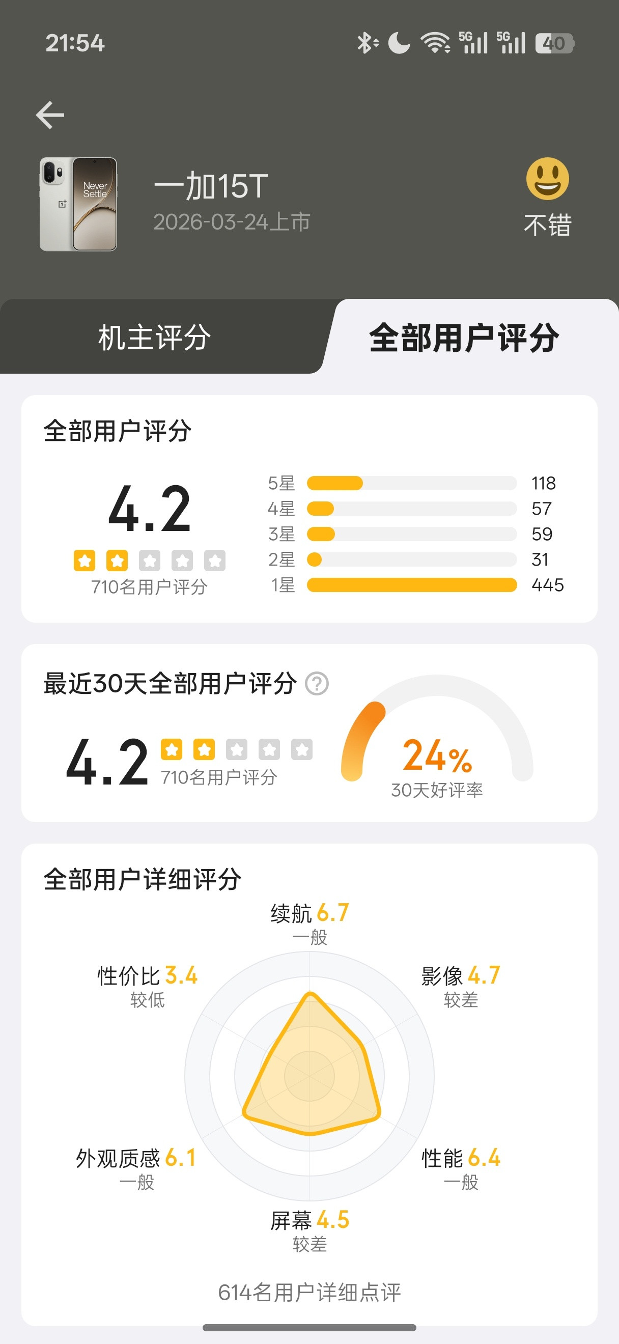 一加15T在酷安的机主评分和用户评分，其实受的都是性价比这一项的影响，产品本身真