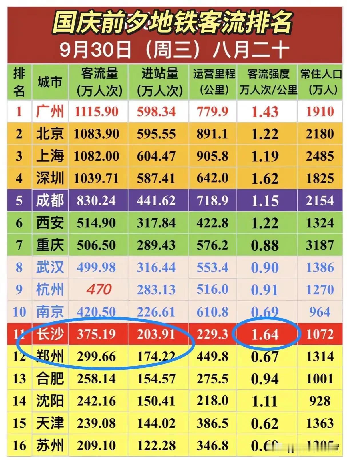 长沙地铁客流强度再度夺冠！国庆前日全国地铁总客流榜单里，长沙总客流才排第11，