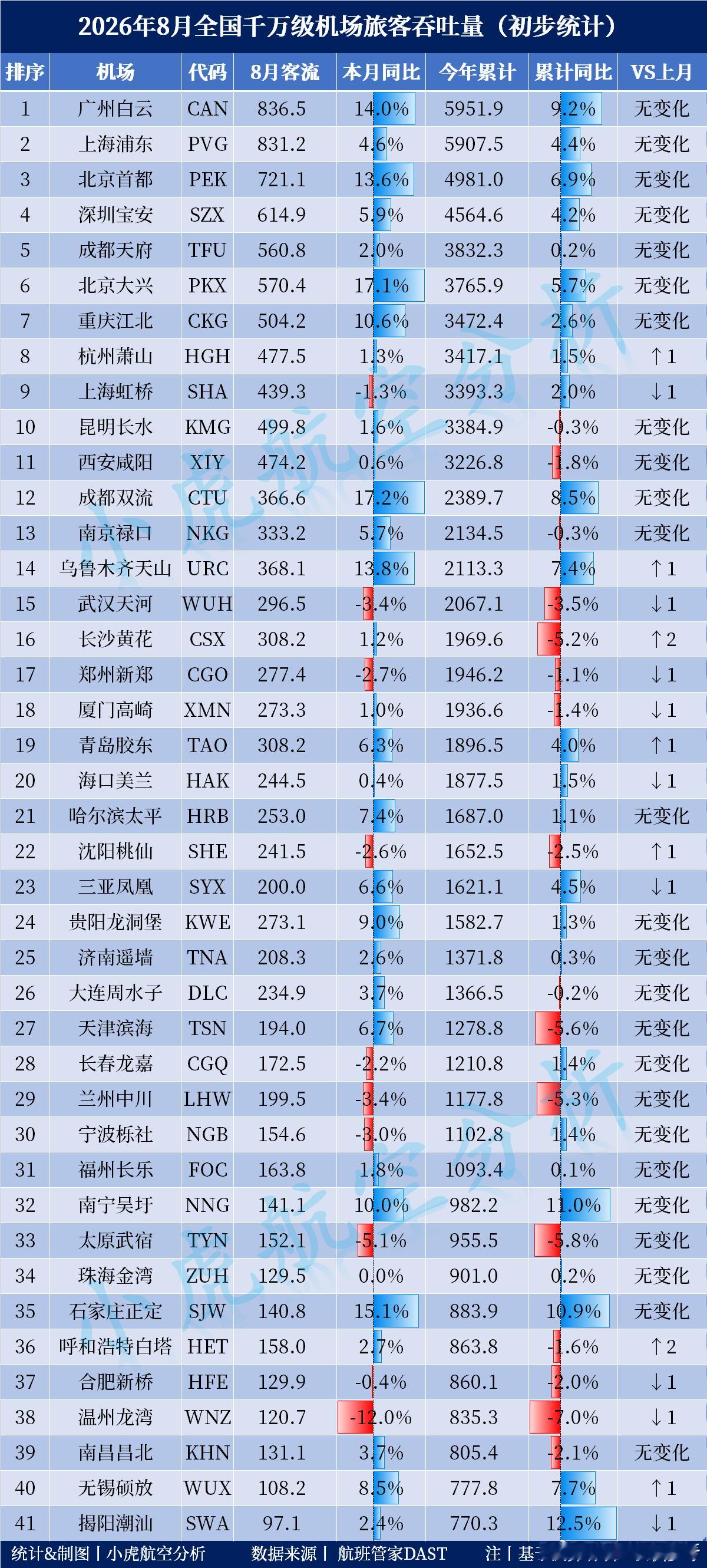 2026年8月千万级机场客流量排名（初统）今年1-8月客流量Top3:🥇广州白