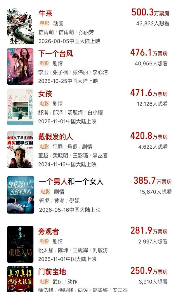 砸了1个亿进去，最后连宣发费都没捞回来。黄晓明剃秃头演的电影成本过亿，票房停在420万。管虎拉来黄渤