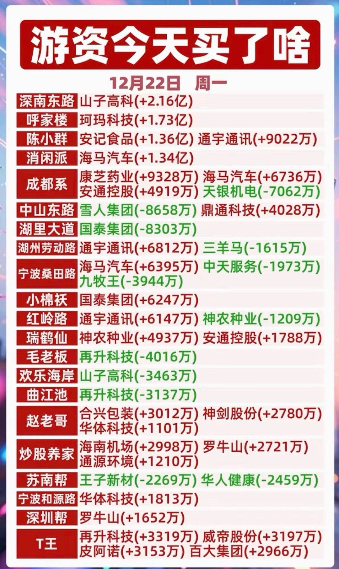 12.22周一全天游资抢筹龙虎榜！游资总龙头陈小群：安记食品，通宇通讯多