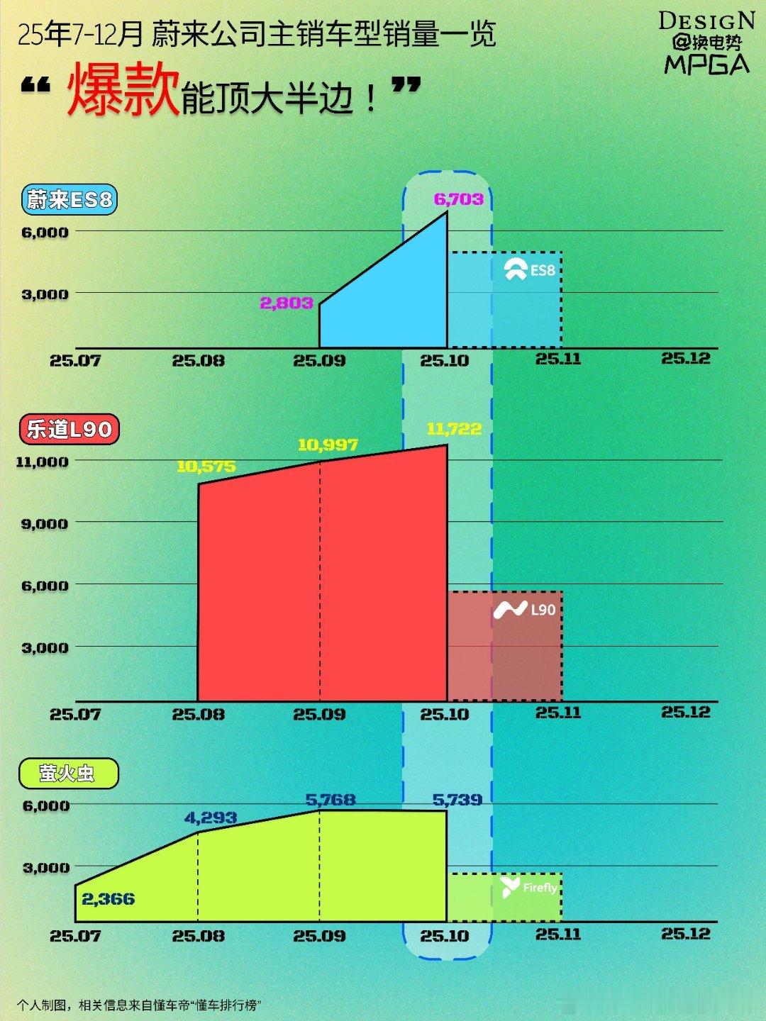 可以看到发新车不一定能够拯救销量，今年蔚来L90和ES8彻底激活了纯电大三排SU